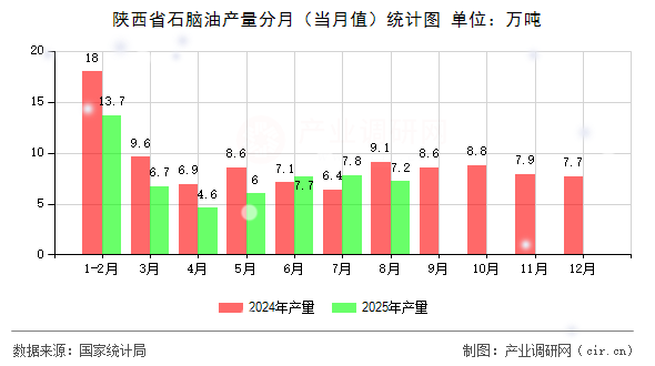 陜西省石腦油產(chǎn)量分月(當(dāng)月值)統(tǒng)計(jì)圖 陜西省石腦油產(chǎn)量分月(當(dāng)月值)統(tǒng)計(jì)圖