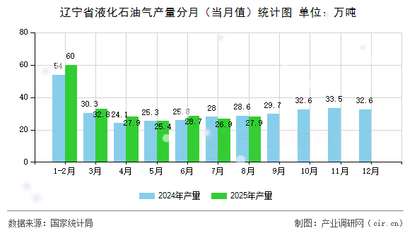 遼寧省液化石油氣產(chǎn)量分月(當(dāng)月值)統(tǒng)計圖 遼寧省液化石油氣產(chǎn)量分月(當(dāng)月值)統(tǒng)計圖