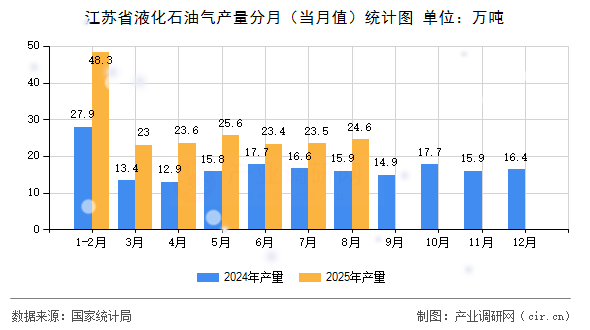 江蘇省液化石油氣產(chǎn)量分月（當月值）統(tǒng)計圖