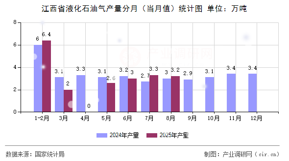 江西省液化石油氣產(chǎn)量分月(當月值)統(tǒng)計圖 江西省液化石油氣產(chǎn)量分月(當月值)統(tǒng)計圖