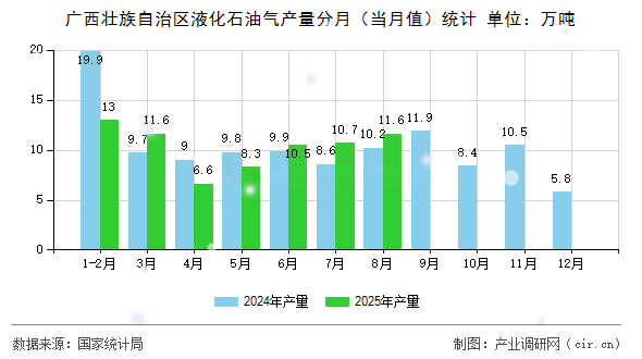 廣西壯族自治區(qū)液化石油氣產(chǎn)量分月（當(dāng)月值）統(tǒng)計(jì)