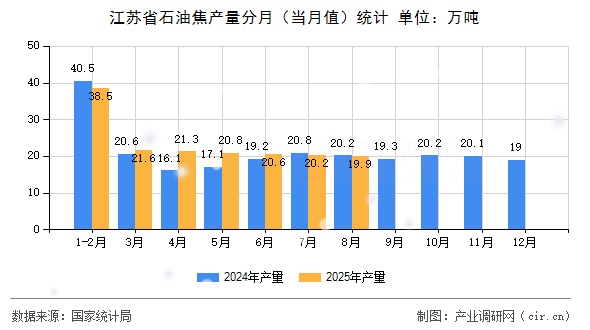 江蘇省石油焦產(chǎn)量分月（當(dāng)月值）統(tǒng)計(jì)