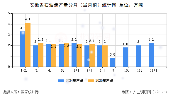 安徽省石油焦產量分月(當月值)統(tǒng)計圖 安徽省石油焦產量分月(當月值)統(tǒng)計圖