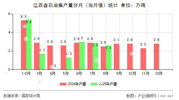江西省石油焦產(chǎn)量分月(當(dāng)月值)統(tǒng)計 江西省石油焦產(chǎn)量分月(當(dāng)月值)統(tǒng)計