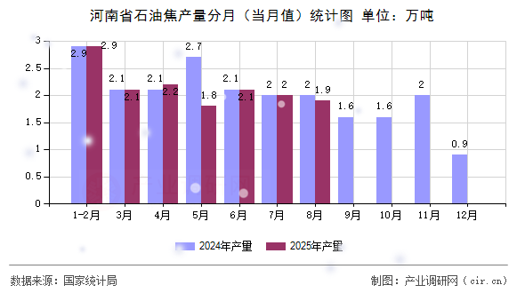 河南省石油焦產(chǎn)量分月（當(dāng)月值）統(tǒng)計(jì)圖