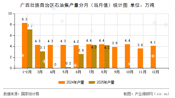 廣西壯族自治區(qū)石油焦產(chǎn)量分月(當(dāng)月值)統(tǒng)計圖 廣西壯族自治區(qū)石油焦產(chǎn)量分月(當(dāng)月值)統(tǒng)計圖