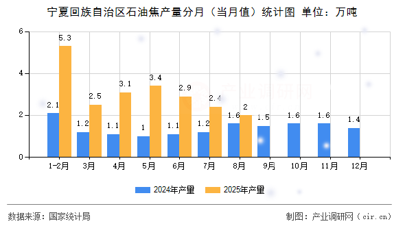 寧夏回族自治區(qū)石油焦產(chǎn)量分月（當(dāng)月值）統(tǒng)計(jì)圖