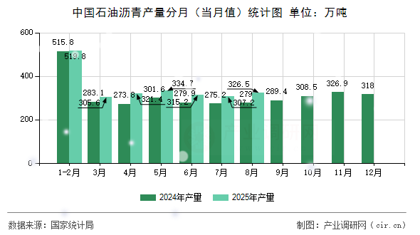 中國石油瀝青產(chǎn)量分月（當(dāng)月值）統(tǒng)計圖