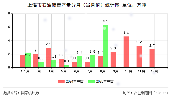 上海市石油瀝青產(chǎn)量分月（當(dāng)月值）統(tǒng)計(jì)圖