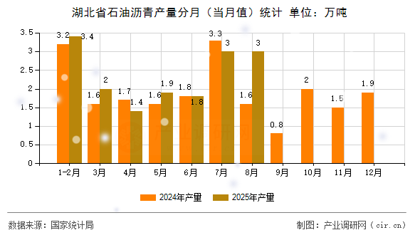 湖北省石油瀝青產(chǎn)量分月（當(dāng)月值）統(tǒng)計(jì)