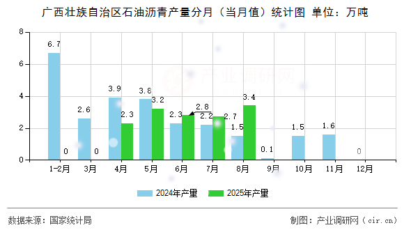 廣西壯族自治區(qū)石油瀝青產(chǎn)量分月（當月值）統(tǒng)計圖