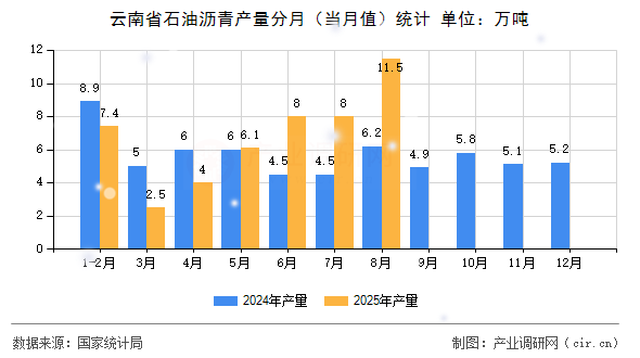 云南省石油瀝青產量分月（當月值）統(tǒng)計