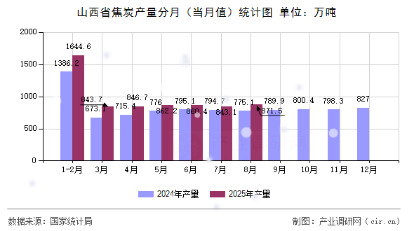 山西省焦炭產量分月（當月值）統(tǒng)計圖