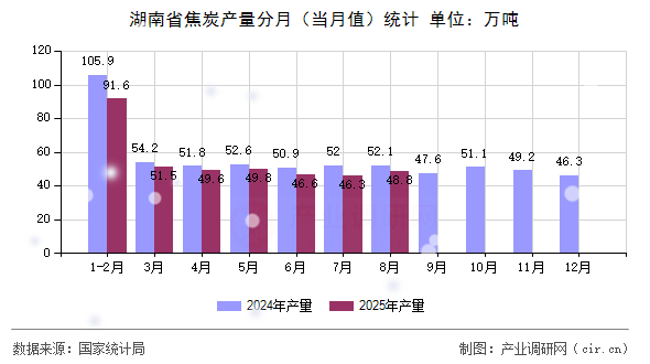 湖南省焦炭產(chǎn)量分月(當月值)統(tǒng)計 湖南省焦炭產(chǎn)量分月(當月值)統(tǒng)計