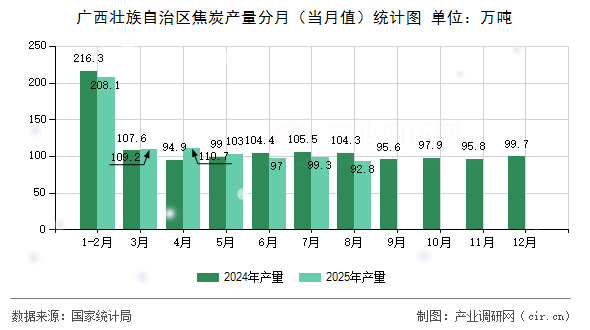 廣西壯族自治區(qū)焦炭產(chǎn)量分月（當(dāng)月值）統(tǒng)計(jì)圖
