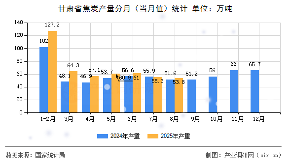 甘肅省焦炭產量分月(當月值)統(tǒng)計 甘肅省焦炭產量分月(當月值)統(tǒng)計