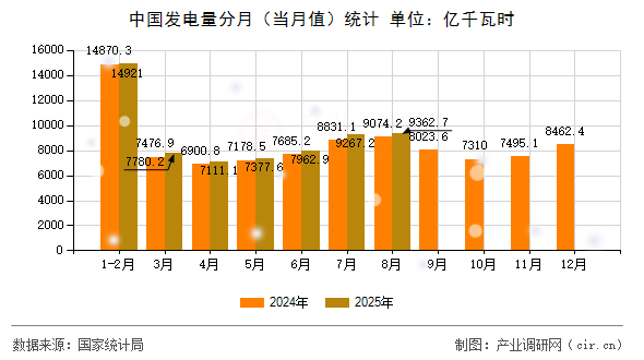 中國發(fā)電量分月(當(dāng)月值)統(tǒng)計(jì) 中國發(fā)電量分月(當(dāng)月值)統(tǒng)計(jì)