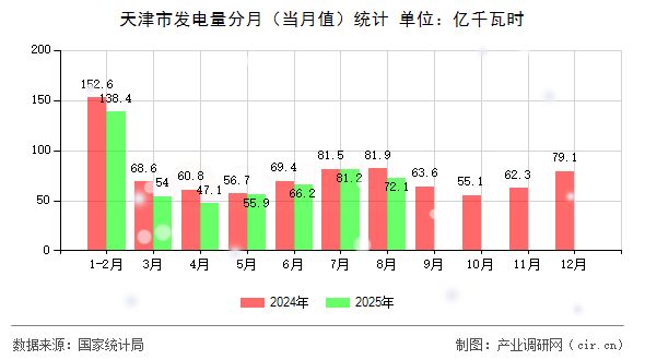 天津市發(fā)電量分月（當(dāng)月值）統(tǒng)計