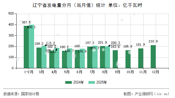 遼寧省發(fā)電量分月（當月值）統(tǒng)計
