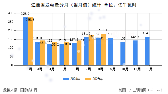 江西省發(fā)電量分月（當(dāng)月值）統(tǒng)計(jì)