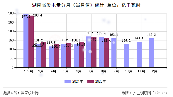 湖南省發(fā)電量分月（當月值）統(tǒng)計