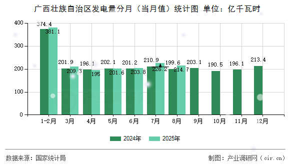 廣西壯族自治區(qū)發(fā)電量分月（當(dāng)月值）統(tǒng)計(jì)圖
