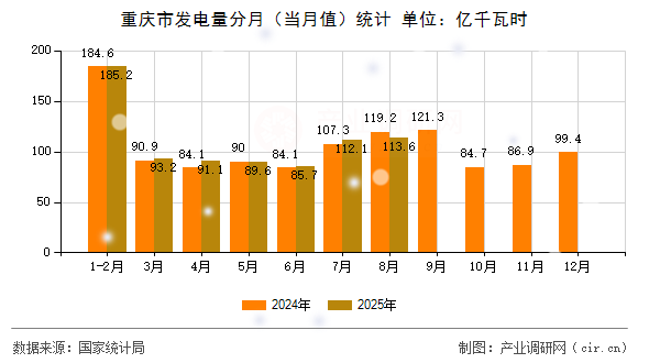 重慶市發(fā)電量分月(當(dāng)月值)統(tǒng)計(jì) 重慶市發(fā)電量分月(當(dāng)月值)統(tǒng)計(jì)
