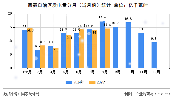 西藏自治區(qū)發(fā)電量分月(當(dāng)月值)統(tǒng)計(jì) 西藏自治區(qū)發(fā)電量分月(當(dāng)月值)統(tǒng)計(jì)