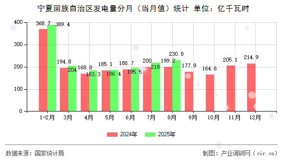 寧夏回族自治區(qū)發(fā)電量分月(當(dāng)月值)統(tǒng)計 寧夏回族自治區(qū)發(fā)電量分月(當(dāng)月值)統(tǒng)計