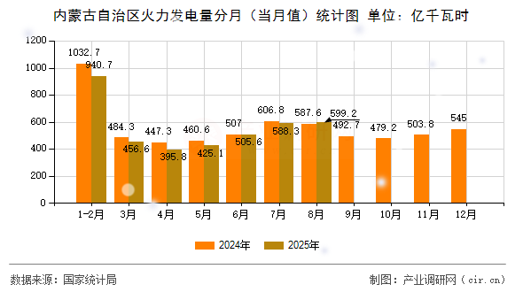 內(nèi)蒙古自治區(qū)火力發(fā)電量分月（當月值）統(tǒng)計圖