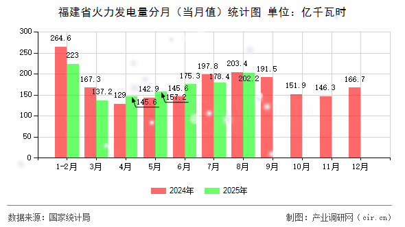福建省火力發(fā)電量分月（當月值）統(tǒng)計圖