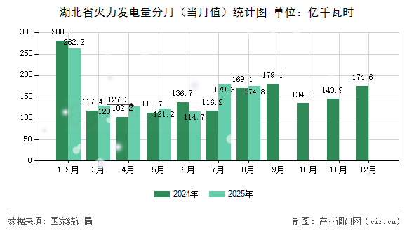 湖北省火力發(fā)電量分月（當(dāng)月值）統(tǒng)計(jì)圖