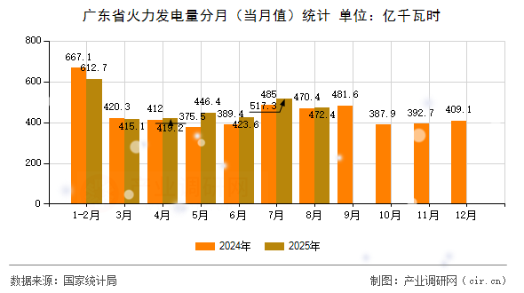 廣東省火力發(fā)電量分月（當(dāng)月值）統(tǒng)計(jì)