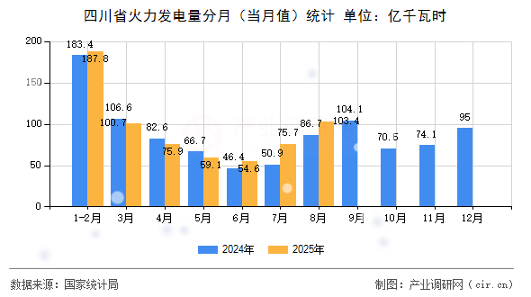 四川省火力發(fā)電量分月（當月值）統(tǒng)計