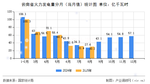 云南省火力發(fā)電量分月（當(dāng)月值）統(tǒng)計(jì)圖