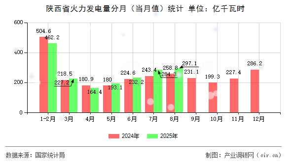 陜西省火力發(fā)電量分月(當月值)統(tǒng)計 陜西省火力發(fā)電量分月(當月值)統(tǒng)計