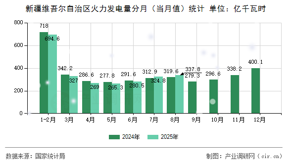 新疆維吾爾自治區(qū)火力發(fā)電量分月（當(dāng)月值）統(tǒng)計(jì)