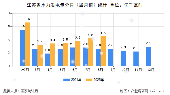 江蘇省水力發(fā)電量分月（當(dāng)月值）統(tǒng)計(jì)