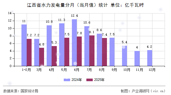 江西省水力發(fā)電量分月(當(dāng)月值)統(tǒng)計(jì) 江西省水力發(fā)電量分月(當(dāng)月值)統(tǒng)計(jì)