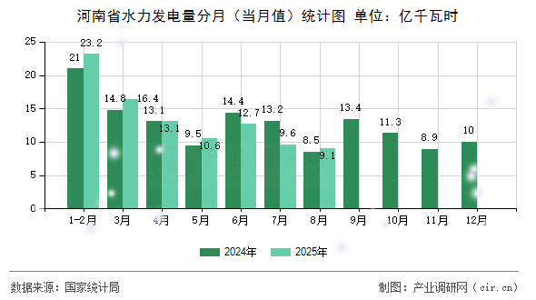 河南省水力發(fā)電量分月（當月值）統(tǒng)計圖