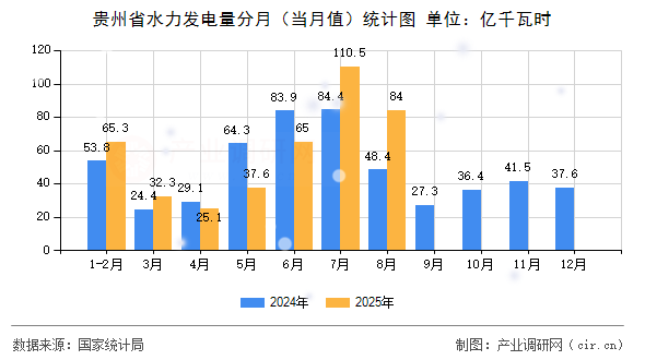貴州省水力發(fā)電量分月（當(dāng)月值）統(tǒng)計圖