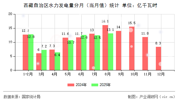 西藏自治區(qū)水力發(fā)電量分月（當(dāng)月值）統(tǒng)計