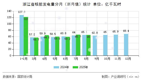 浙江省核能發(fā)電量分月（當月值）統(tǒng)計