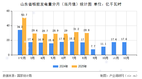 山東省核能發(fā)電量分月（當(dāng)月值）統(tǒng)計(jì)圖