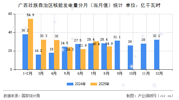 廣西壯族自治區(qū)核能發(fā)電量分月（當(dāng)月值）統(tǒng)計