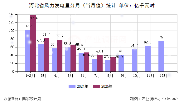 河北省風(fēng)力發(fā)電量分月（當(dāng)月值）統(tǒng)計