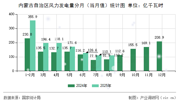 內(nèi)蒙古自治區(qū)風(fēng)力發(fā)電量分月（當(dāng)月值）統(tǒng)計(jì)圖
