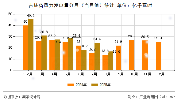 吉林省風(fēng)力發(fā)電量分月（當(dāng)月值）統(tǒng)計(jì)