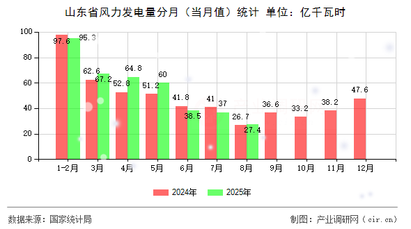 山東省風(fēng)力發(fā)電量分月（當(dāng)月值）統(tǒng)計(jì)