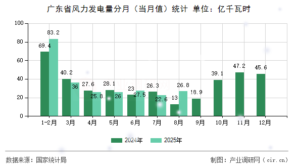 廣東省風(fēng)力發(fā)電量分月（當(dāng)月值）統(tǒng)計(jì)